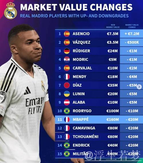 皇马小将身价飙升至9000万欧,平台选择至关重要 皇马小将身价飙升至9000万欧,平台选择至关重要