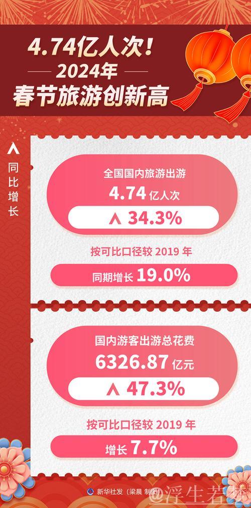 春节旅游激发消费增长潜力 春节旅游激发消费增长潜力