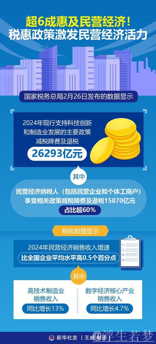 民营经济市场活力增强 税务数据呈现三方面亮点 民营经济市场活力增强 税务数据呈现三方面亮点